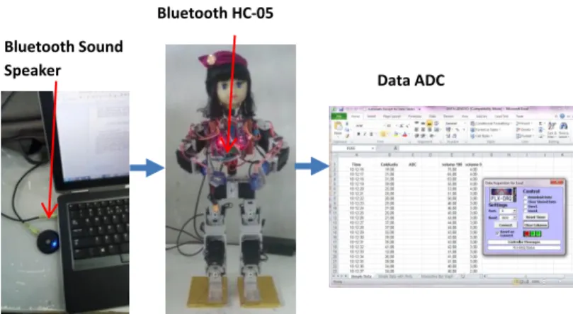 Gambar 3. Blok Diagram pembacaan data ADC 
