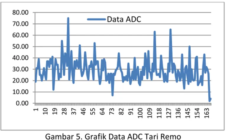 Gambar 5. Grafik Data ADC Tari Remo  3.2  Pembacaan Signal ADC Kondisi Mute 