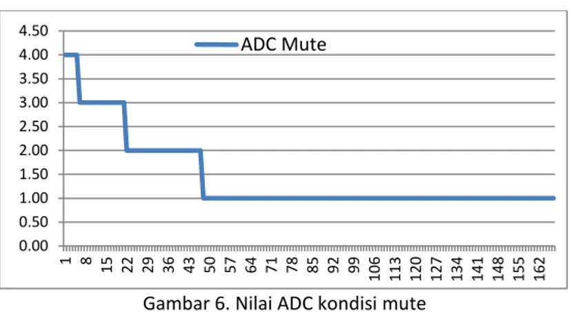 Gambar 6. Nilai ADC kondisi mute  4.   SIMPULAN 