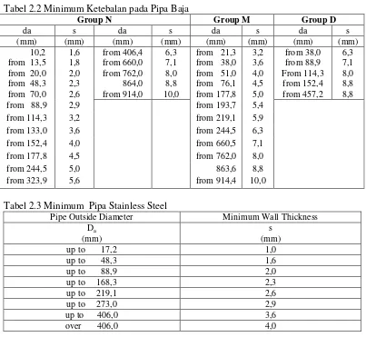 Tabel 2.2 Minimum Ketebalan pada Pipa Baja  