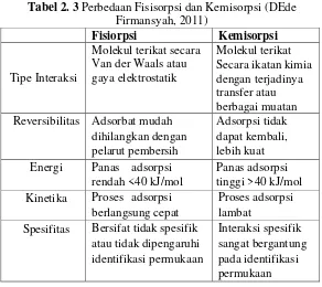 Tabel 2. 3 Perbedaan Fisisorpsi dan Kemisorpsi (DEde 