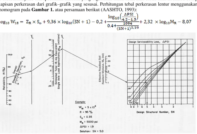 Gambar 1. Nomogram untuk Menentukan Nilai Structural Number Sumber : AASHTO (1993, p.II-32)