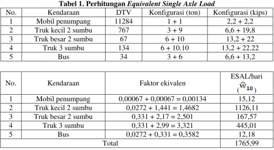 Tabel 1. Perhitungan Equivalent Single Axle Load 