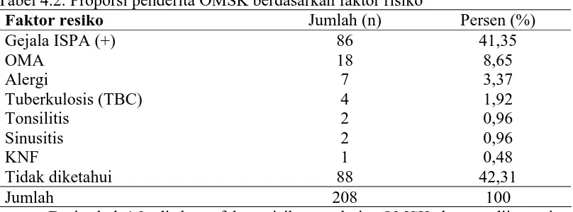 Tabel 4.2. Proporsi penderita OMSK berdasarkan faktor risiko Faktor resiko Jumlah (n) 