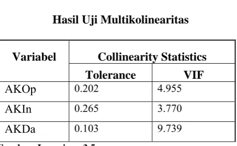 Tabel 4.4 Hasil Uji Multikolinearitas 