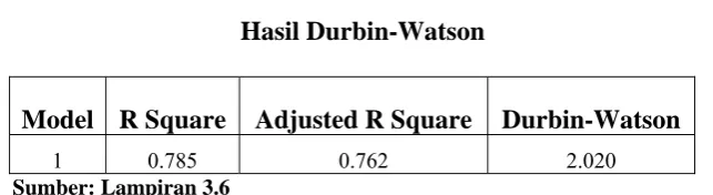 Tabel 4.5 Hasil Durbin-Watson 