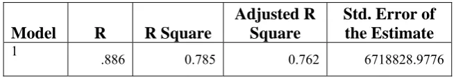 Tabel 4.7 Uji F 