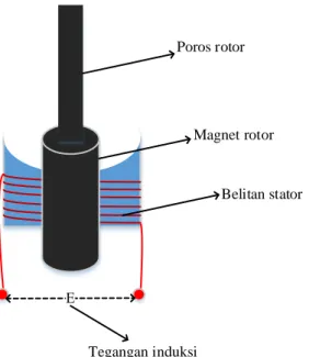 Gambar 1. Bagian dalam dinamo sepeda  Bila  poros  rotor  dinamo  berputar,  otomatis  magnet  juga  ikut  berputar  di  sekitar  belitan  kumparan