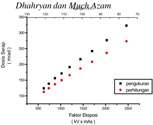 Gambar 5.  Grafik hubungan antara faktor eksposi  (kV × mAs) terhadap dosis  serap yang  diukur  dengan elektrometer pada jarak 100 cm dari tabung 
