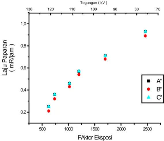 Gambar 8. Grafik hubungan antara faktor eksposi  (kV x mAs) terhadap laju paparan yang diukur 