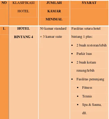 Tabel 4.2 Standar Hotel Bintang 4 