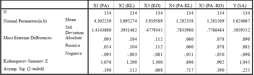  Table 4.7  One-Sample Kolmogorov-Smirnov Test 