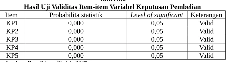 Tabel 3.6Hasil Uji Validitas Item-item Variabel Keputusan Pembelian