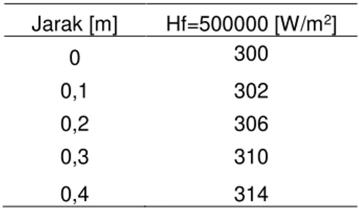 Tabel 1.  Data pengujian Eksperimental tipe  konveksi  paksa  untuk  Temperatur  fluida  [K] 