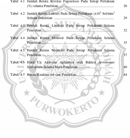 Tabel  4.1 Jumlah Rerata Ktivitas Fagositosis Pada Setiap Perlakuan 