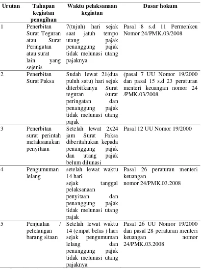 Tabel 2.1. Proses Penagihan Pajak 