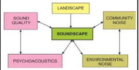 Gambar 1. Hubungan soundscape, bising  lingkungan dan kualitas bunyi (sumber: adaptasi 