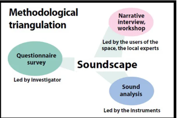 Gambar 3. Model triangulasi sebagai metode dalam  penelitian soundscape  