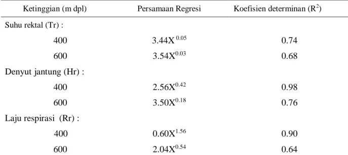 Tabel  2  Koefisien determinan  (R 2 )  antara suhu  lingkungan (Ta) dengan respon termoregulasi  kambing PE