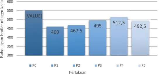 Gambar 1 Rata-rata Bobot Ayam Broiler Minggu KeduaPerlakuan