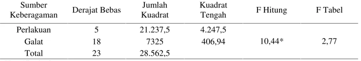 Tabel 1 Analisis Varian Pertambahan Bobot Ayam Broiler pada Minggu Kedua Sumber