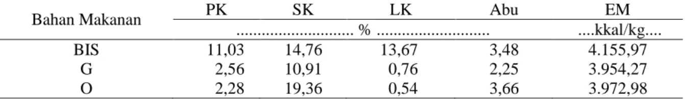 Tabel 2. Hasil Analisis Proksimat Rata-rata dari Bahan Makanan SebelumFermentasi (dalam % bahan  kering) 