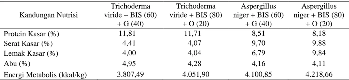 Tabel 5. Hasil Analisis Proksimat Rata-rata                dari Imbangan Campuran BIS – G                Setelah Fermentasi dengan                Aspergillus niger (dalam % BK) 