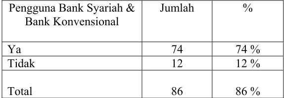 Tabel 6.6 Responden menurut Pengguna Bank Syariah sekaligus Bank 