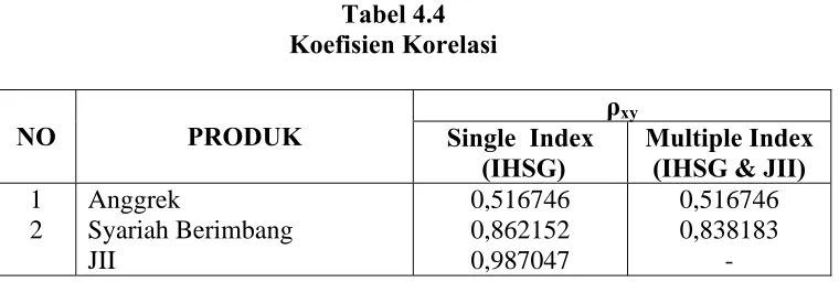 Tabel 4.4 Koefisien Korelasi  