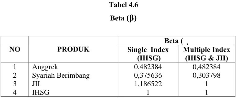 Tabel 4.6 Beta (β) 