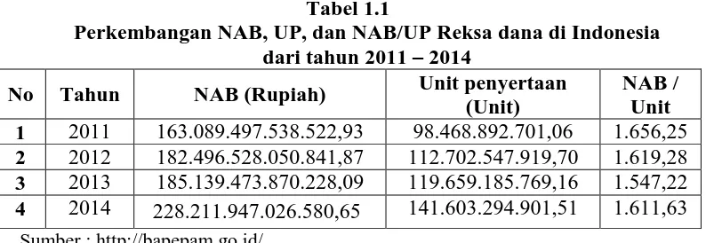 Tabel 1.1 Perkembangan NAB, UP, dan NAB/UP Reksa dana di Indonesia  