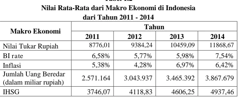 Tabel 1.2 Nilai Rata-Rata dari Makro Ekonomi di Indonesia 