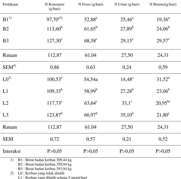Tabel 2 :   Pengaruh Berat  Badan dan Lama Latihan Terhadap Neraca Nitrogen (N)  pada Kerbau  Penelitian  