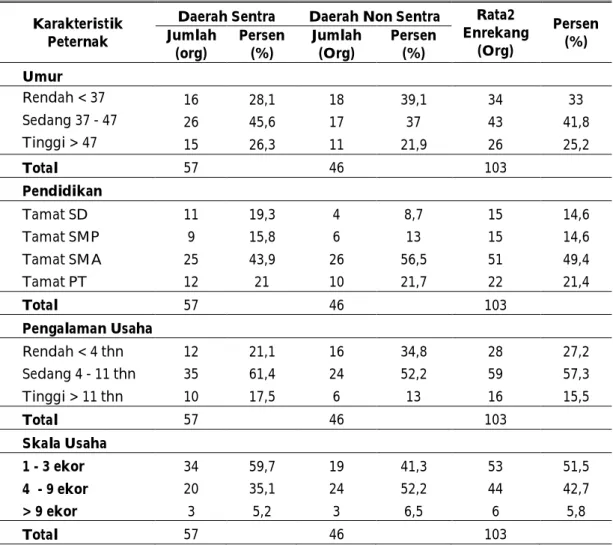 Tabel 1. Karakteristik peternak sapi perah di Kabupaten Enrekang  Karakteristik 