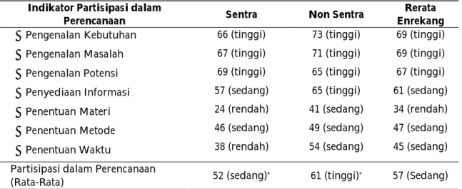 Tabel  2.    Tingkat  partisipasi  peternak  dalam  perencanaan  penyuluhan  di  Kabupaten  Enrekang