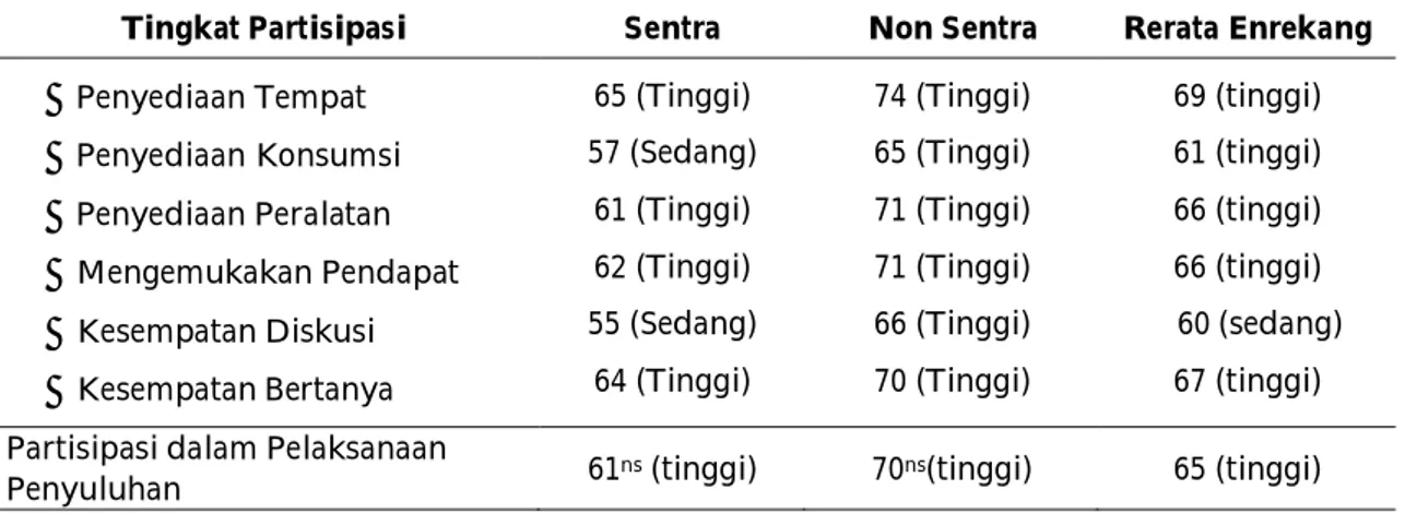 Tabel  3.    Tingkat partisipasi peternak dalam pelaksanaan penyuluhan di Kabupaten  Enrekang 
