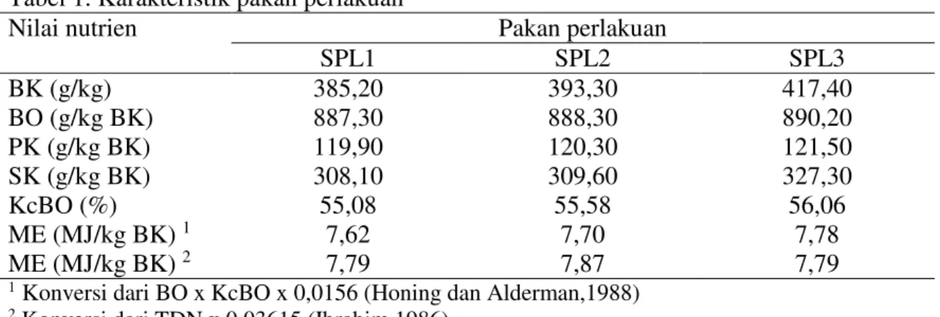 Tabel 1. Karakteristik pakan perlakuan 