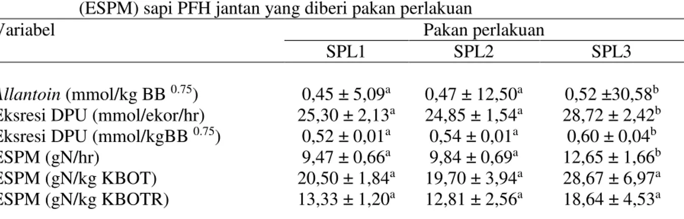 Tabel  3.  Rataan  ekskresi  allantoin,  DPU  dan  estimasi  sintesis  protein  mikroba               (ESPM) sapi PFH jantan yang diberi pakan perlakuan 