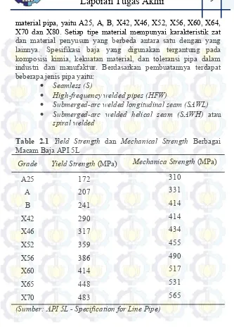 Table 2.1 Yield Strength dan Mechanical Strength Berbagai 