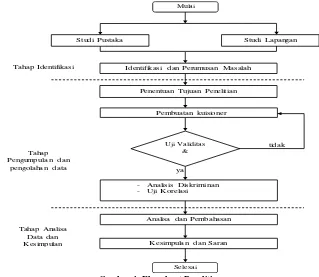 Gambar 1. Flowchart Penelitian  