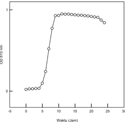 Gambar 1.  Kurva pertumbuhan isolat bakteri heterotrofik NOB H1 selama 24 Jam