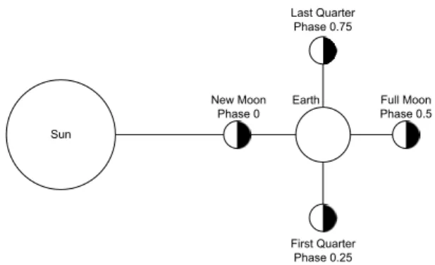 Gambar 1 Fase Bulan 