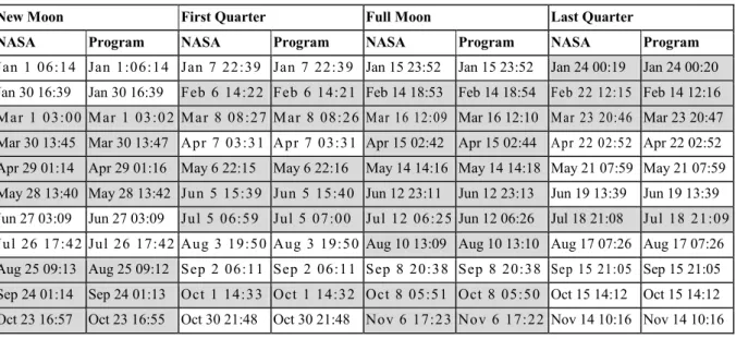 Tabel  1 Perbandingan Hasil Perhitungan Fase Bulan antara Program dengan NASA 