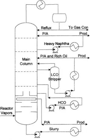 Gambar 2.2 Proses pemisahan uap hidrokarbon menggunakan main column [2] 