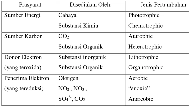 Table 2.5. Syarat untuk Bertumbuhnya Mikroorganisme 