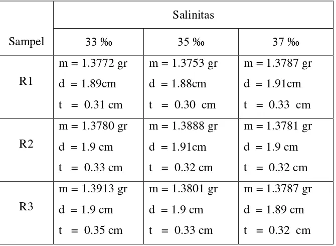 Tabel 3.1. Massa awal dan dimensi sampel yang diberi bakteri Azotobacter. 