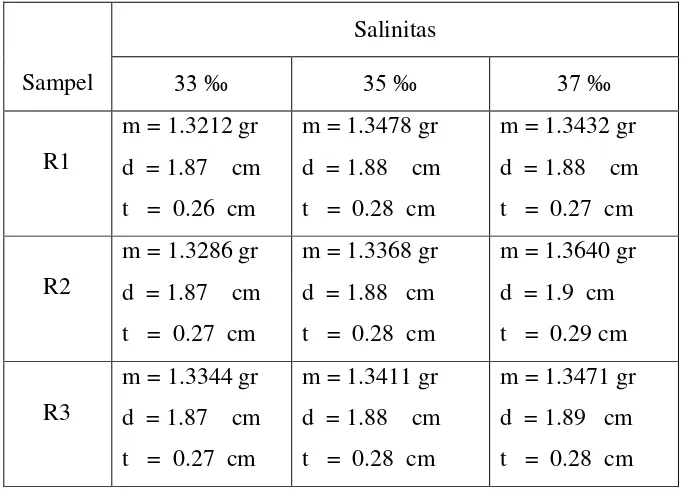 Tabel 3.3. Massa awal dan dimensi sampel yang diberi bakteri Pseudomonas putida. 