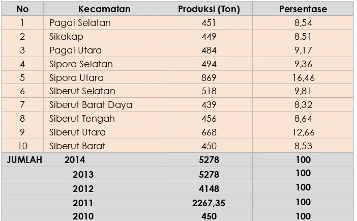 Data Produksi Perikanan Tangkap KabupatenTabel 2.29Kepulauan Mentawai Tahun 2014