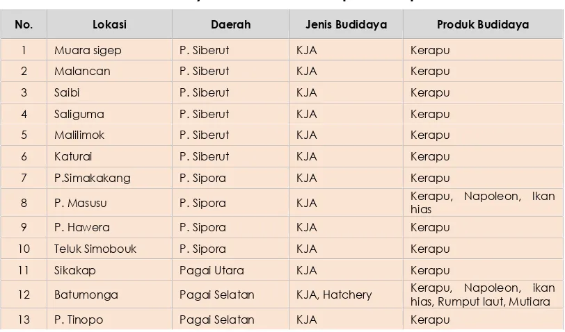 Jumlah Penduduk, Rumah tangga dan Kepadatan Penduduk kurun waktu 5 tahunTabel 2.5Kabupaten Kepulauan Mentawai