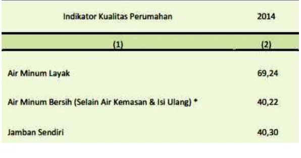 Tabel 2.9Persentase Rumahtangga Menurut Sumber Air Minum Tahun 2014